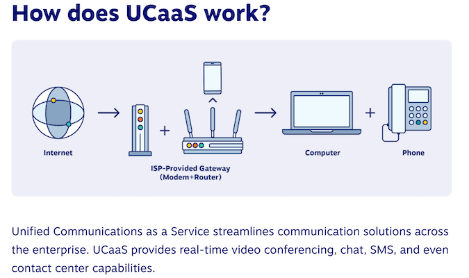 Graphic from Nextiva to show how UCaaS works from going from the internet, to an ISP-Provided Gateway, to a computer, and finally to a phone.